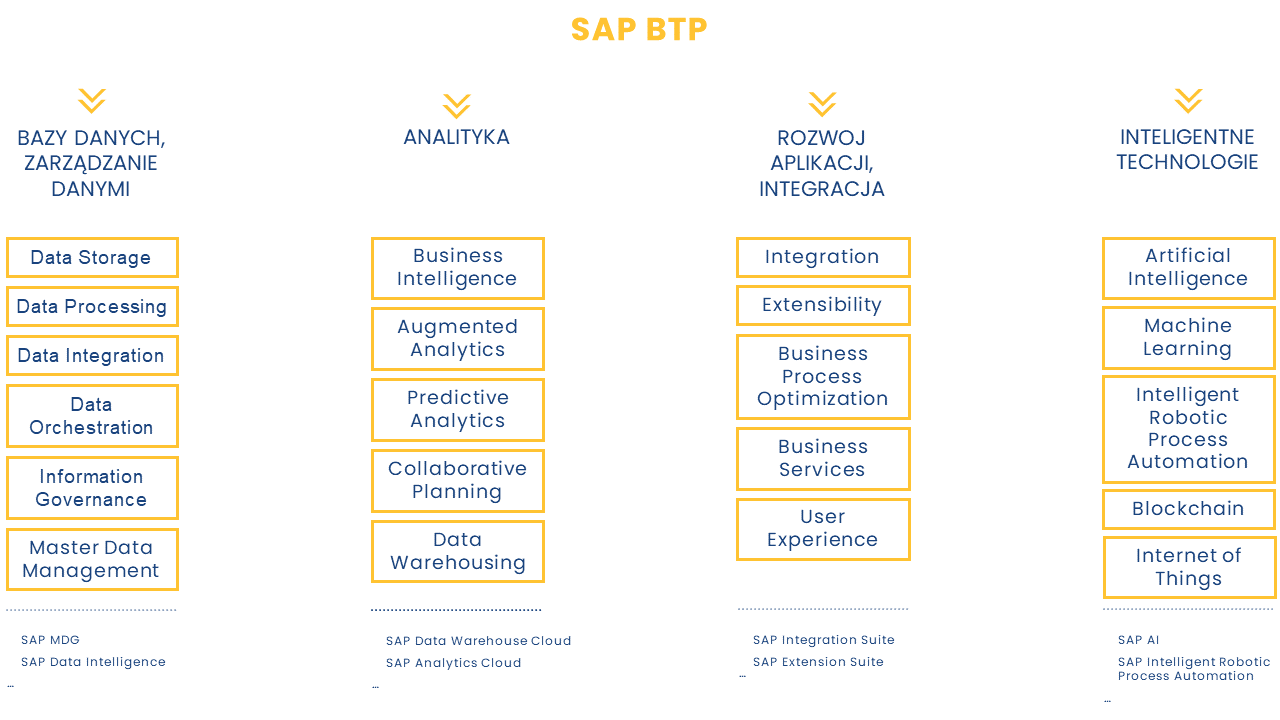 SAP Business Technology Platform (SAP BTP) - KBJ